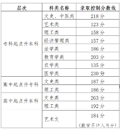 22個(gè)省份！2021年成考錄取分?jǐn)?shù)線公布！-37