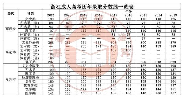 22個(gè)省份！2021年成考錄取分?jǐn)?shù)線公布！-44