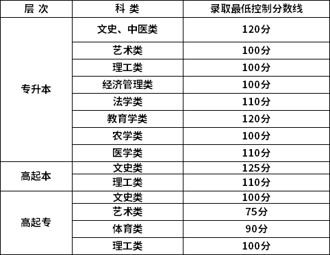 新疆2022年成考錄取分?jǐn)?shù)線公布了嗎？-1