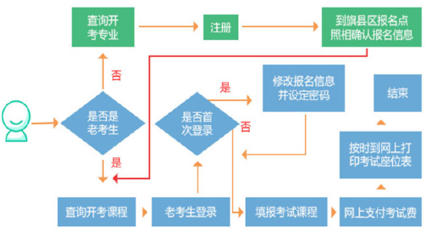 內(nèi)蒙古自考發(fā)布：2022年自考報(bào)考公告，考生必看！-1