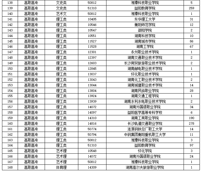 2024年湖南省成人高等學(xué)校招生第一次征集志愿計(jì)劃