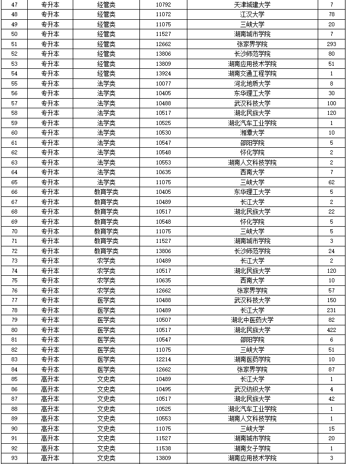 2024年湖南省成人高等學(xué)校招生第二次征集志愿計(jì)劃