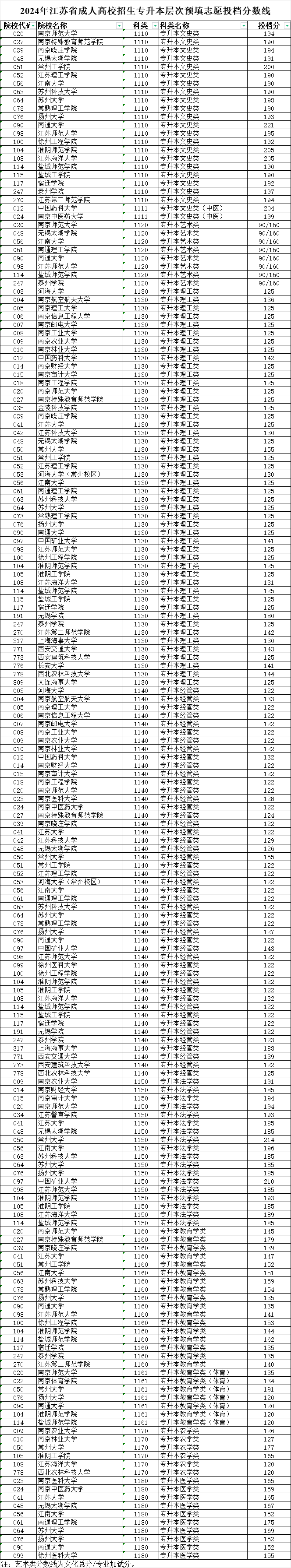 2024年江蘇省成人高校招生專升本層次預(yù)填志愿投檔分數(shù)線 