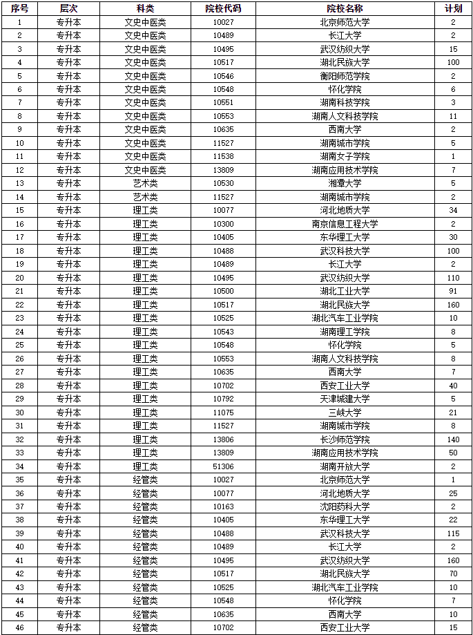 2024年湖南省成人高等學(xué)校招生第二次征集志愿計(jì)劃