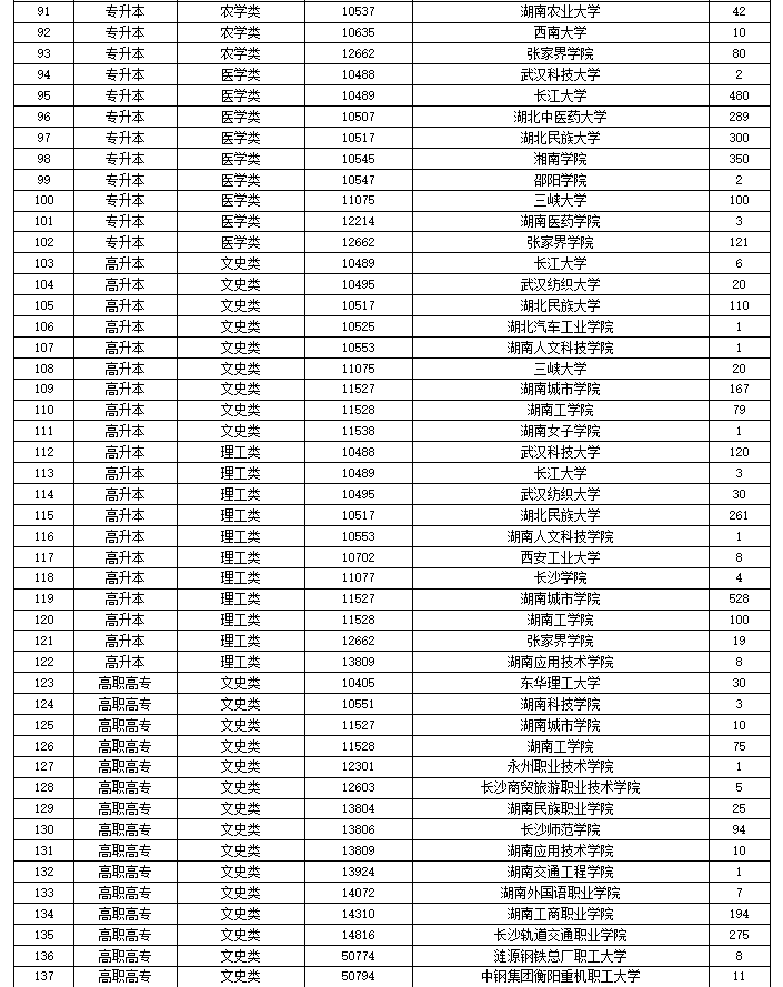 2024年湖南省成人高等學(xué)校招生第一次征集志愿計(jì)劃