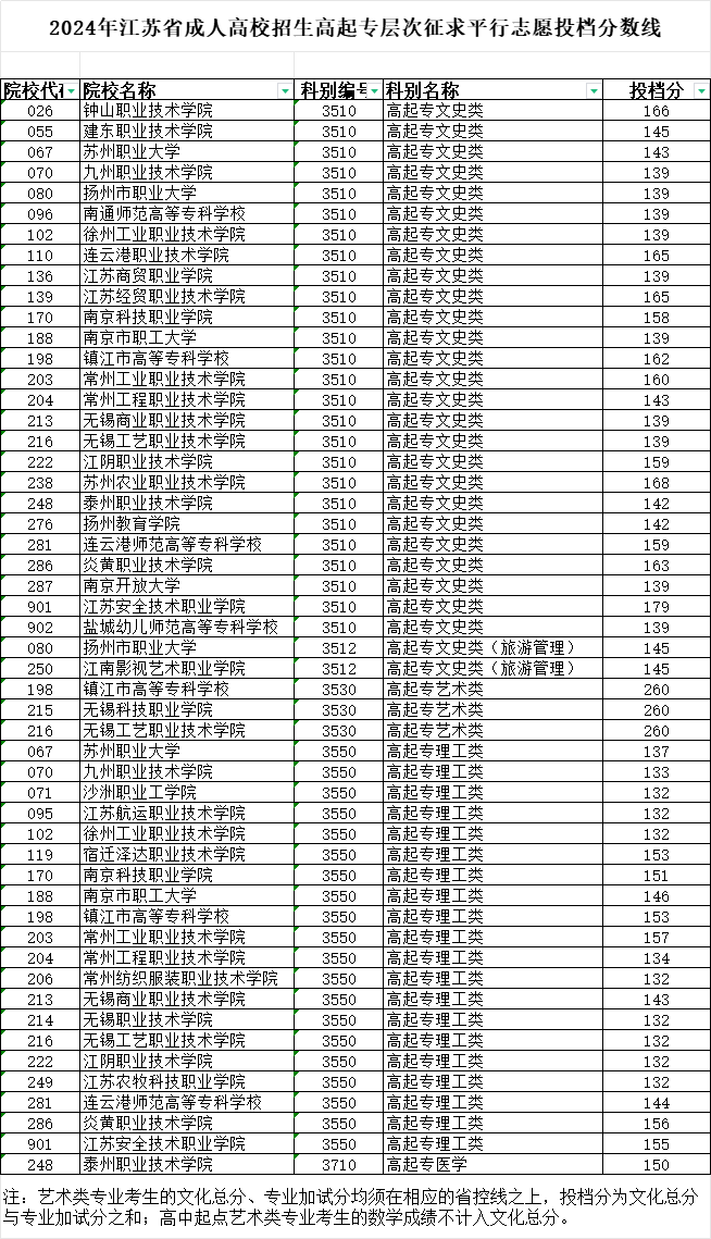 2024年江蘇省成人高校招生高起專層次征求平行志愿投檔分數(shù)線
