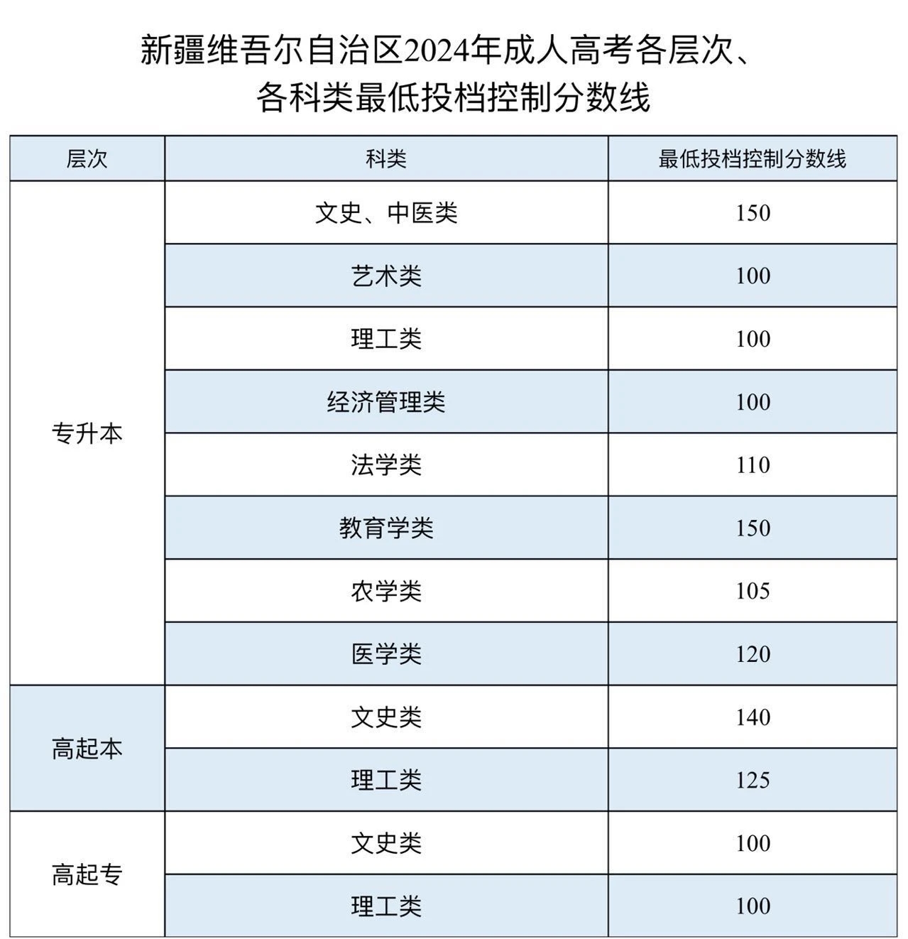 關于公布新疆2024年成人高考最低投檔控制分數(shù)線及錄取工作時間安排的公告
