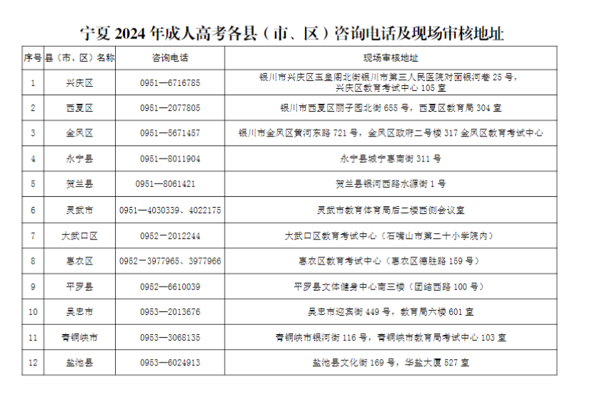 寧夏2024年成人高考各縣（市、區(qū)）咨詢電話及現(xiàn)場(chǎng)審核地址