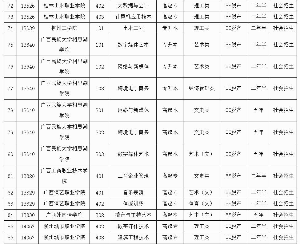 廣西招生考試院:2025年成人高校未安排招生計劃的專業(yè)信息表 廣西招生考試院:2025年成人高校未安排招生計劃的專業(yè)信息表