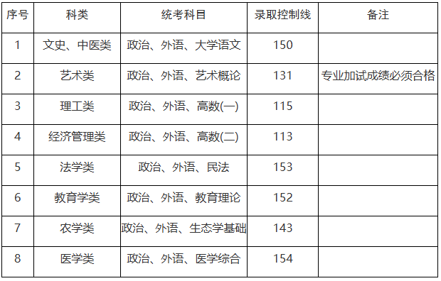 上海市2025年成人高校招生最低錄取控制分?jǐn)?shù)線
