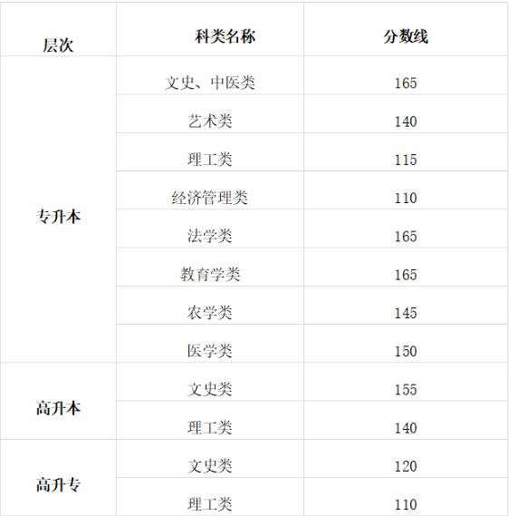 2025年甘肅省成人高考招生錄取控制分?jǐn)?shù)線 2025年甘肅省成人高考招生錄取控制分?jǐn)?shù)線