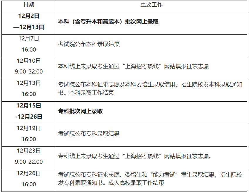 2025年上海市成人高考征集志愿填報(bào)時(shí)間：12月10日9:00起