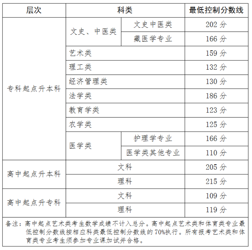 青海省教育考試網(wǎng)：關(guān)于發(fā)布2025年成人高等學(xué)校在青招生錄取最低控制分?jǐn)?shù)線和考生成績(jī)的通告