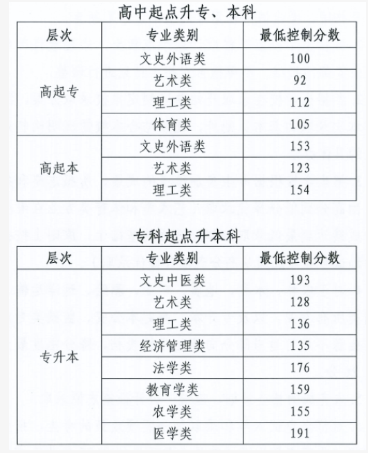 2025年北京市成人高校招生錄取最低控制分?jǐn)?shù)線