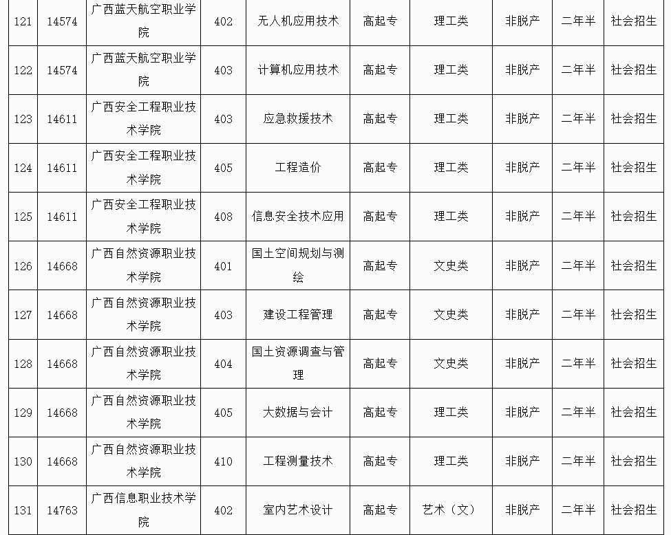 廣西招生考試院:2025年成人高校未安排招生計劃的專業(yè)信息表 廣西招生考試院:2025年成人高校未安排招生計劃的專業(yè)信息表