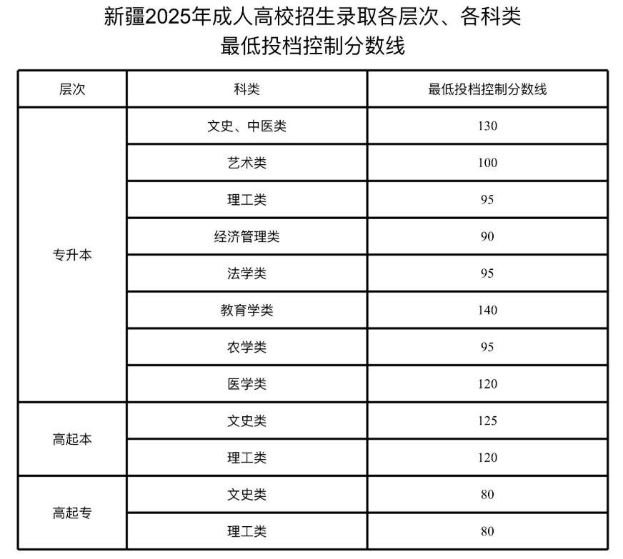 關于公布新疆2025年成人高校招生錄取最低投檔控制分數(shù)線及錄取工作時間安排的公告 關于公布新疆2025年成人高校招生錄取最低投檔控制分數(shù)線及錄取工作時間安排的公告