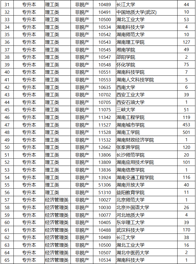 2025年湖南省成人高等學(xué)校招生第一次征集志愿計劃