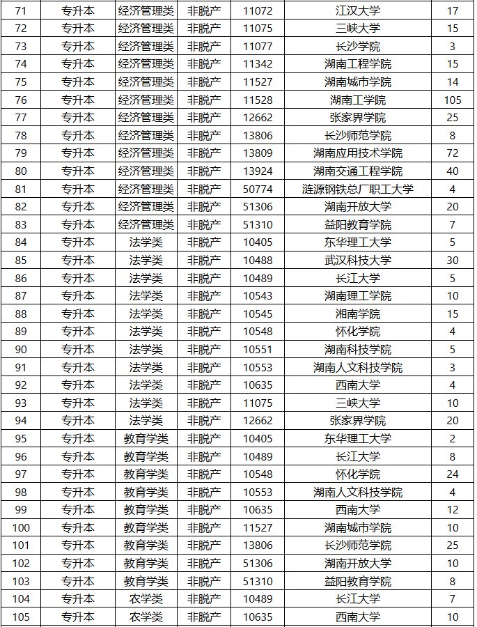 2025年湖南省成人高等學(xué)校招生第二次征集志愿計(jì)劃