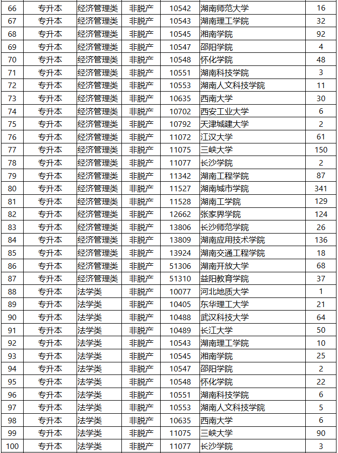 2025年湖南省成人高等學(xué)校招生第一次征集志愿計劃