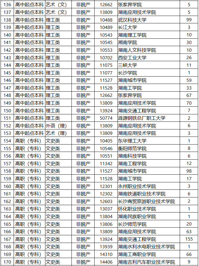 2025年湖南省成人高等學(xué)校招生第一次征集志愿計劃