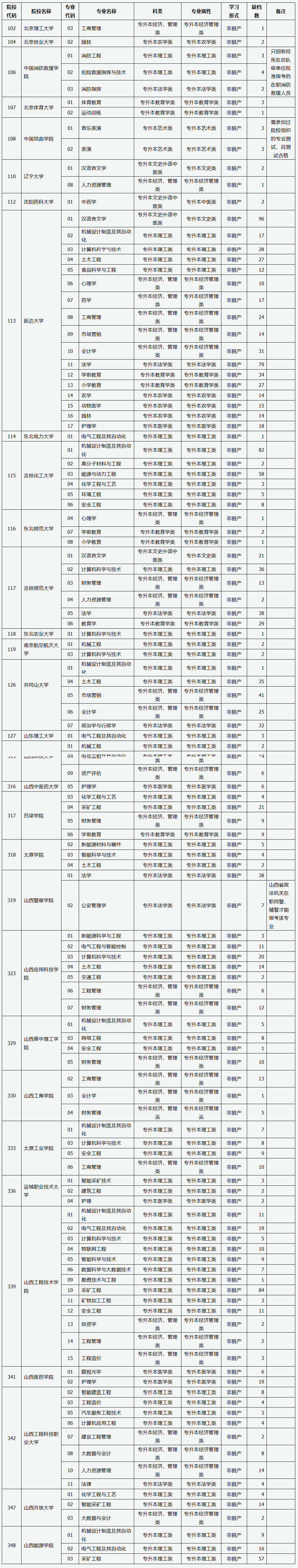山西省2025年成人高校招生征集志愿公告第3號(hào)