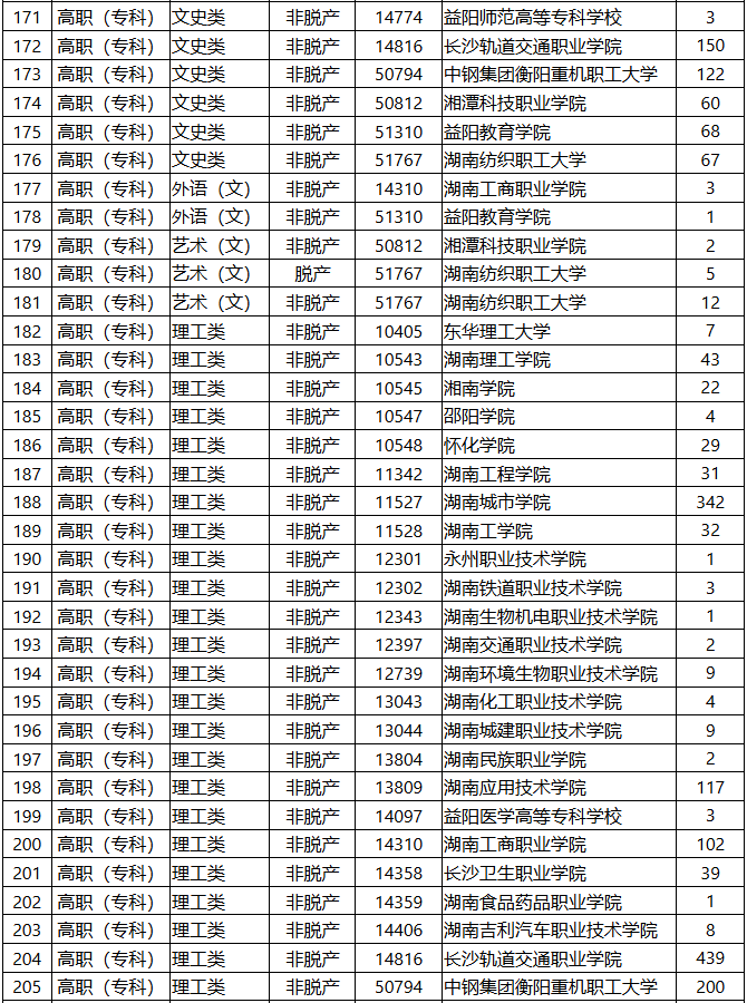 2025年湖南省成人高等學(xué)校招生第一次征集志愿計劃