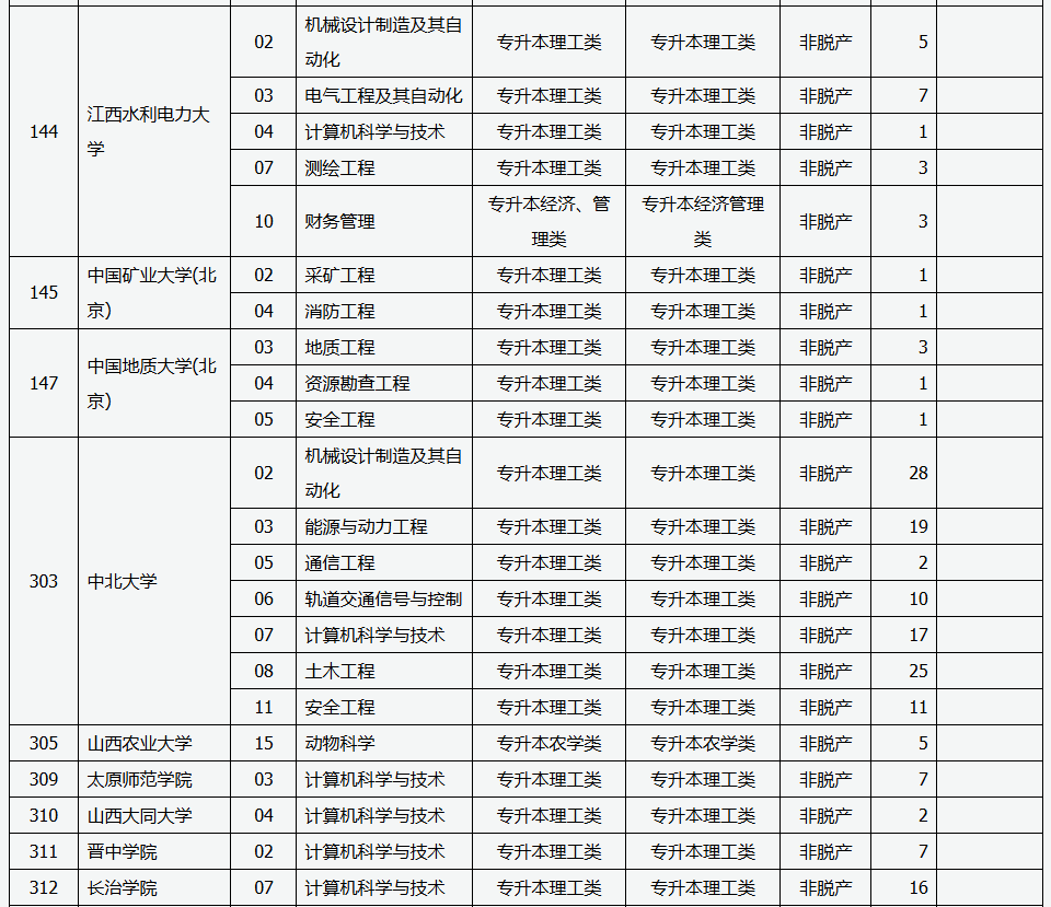 山西省2025年成人高校招生征集志愿公告第5號