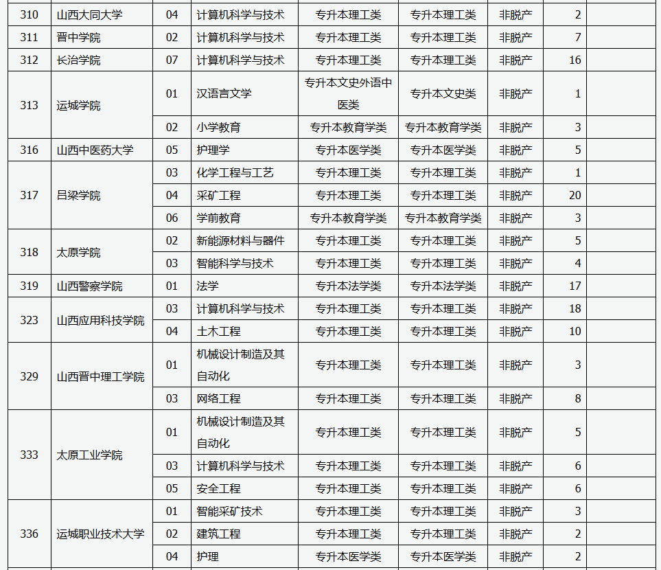 山西省2025年成人高校招生征集志愿公告第6號