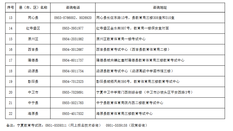 寧夏2025年成人高考報名各縣（市、區(qū)）咨詢電話及地址
