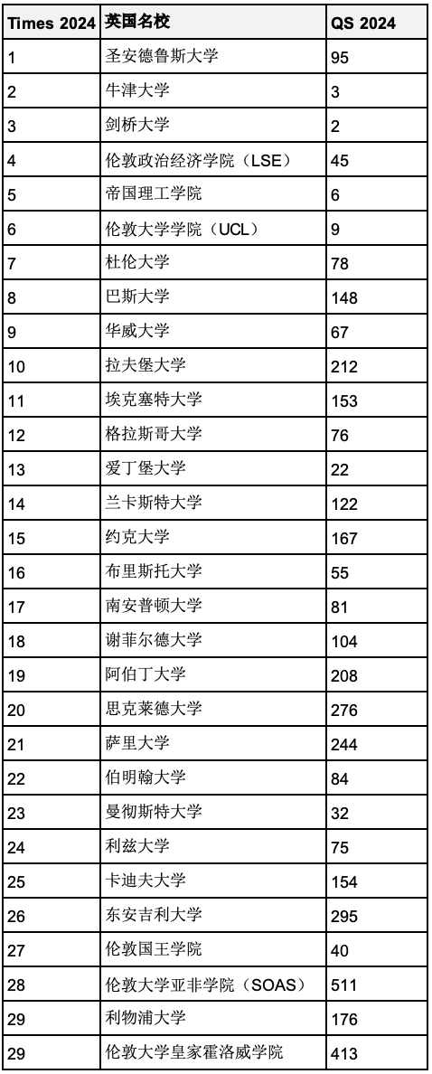 2024年度泰晤士報英國大學(xué)排名官宣