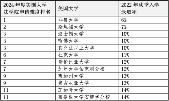 重磅官宣2024年度US News美國前20法學(xué)院！最貴最難申請的是哪些？
