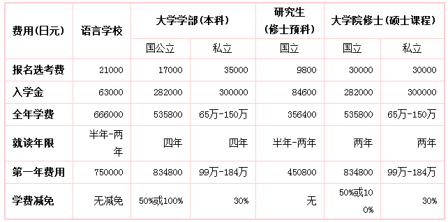 日本一本大學生留學費用