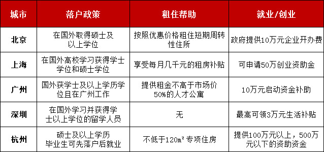英國留學(xué)生中國買房政策 英國留學(xué)生回國的福利政策盤點