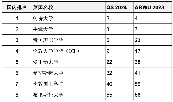 重磅匯總2023年度軟科世界大學學術排名百強名校哪些同時進入QS前100？