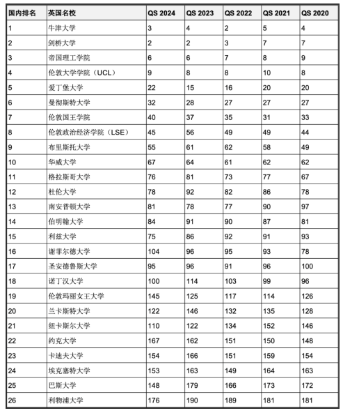 5年連續(xù)進(jìn)入QS全球前200世界名校！英澳加留學(xué)首選哪些？