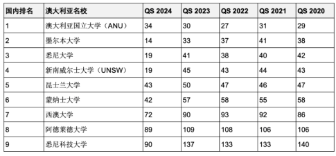5年連續(xù)進(jìn)入QS全球前200世界名校！英澳加留學(xué)首選哪些？