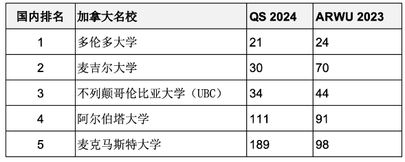 重磅匯總2023年度軟科世界大學學術排名百強名校哪些同時進入QS前100？