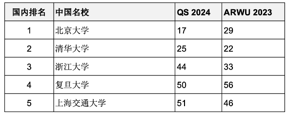 重磅匯總2023年度軟科世界大學學術排名百強名校哪些同時進入QS前100？