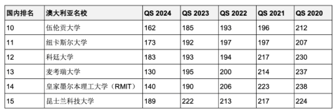 5年連續(xù)進(jìn)入QS全球前200世界名校！英澳加留學(xué)首選哪些？
