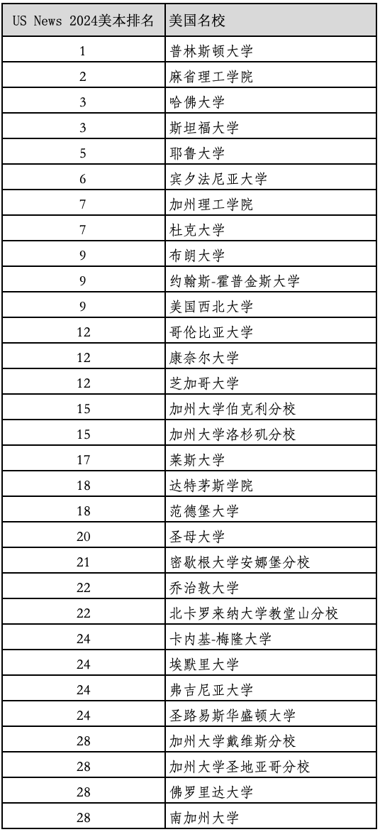 重磅2024年度US News美國(guó)最佳本科大學(xué)排名官宣！2023最新美國(guó)留學(xué)學(xué)費(fèi)多少？