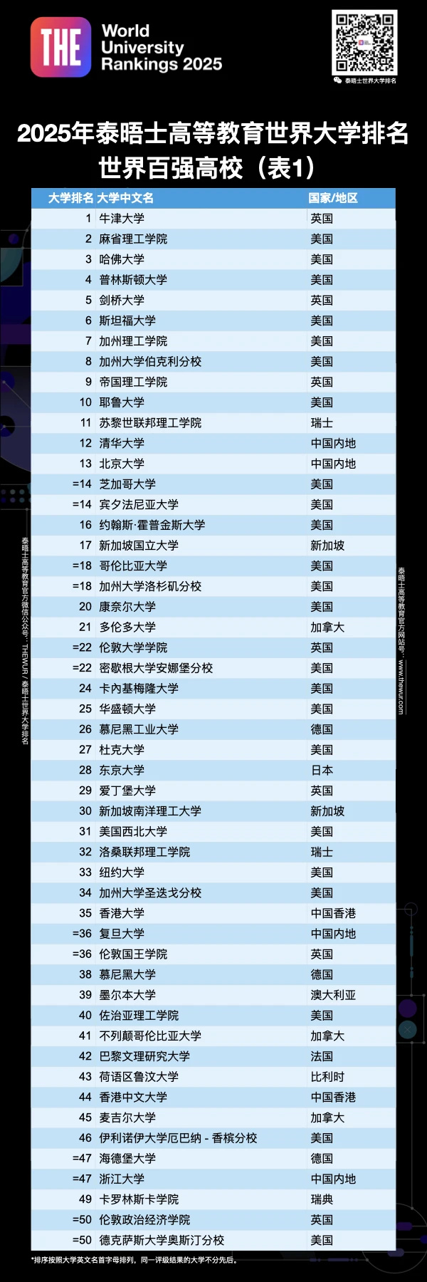 重磅！2025泰晤士世界大學(xué)排名最新揭曉