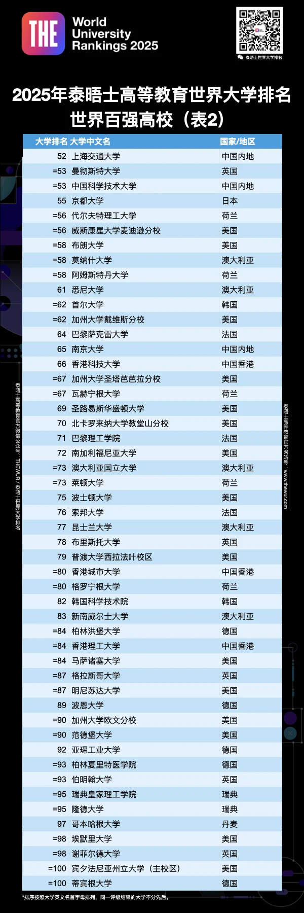 重磅！2025泰晤士世界大學(xué)排名最新揭曉