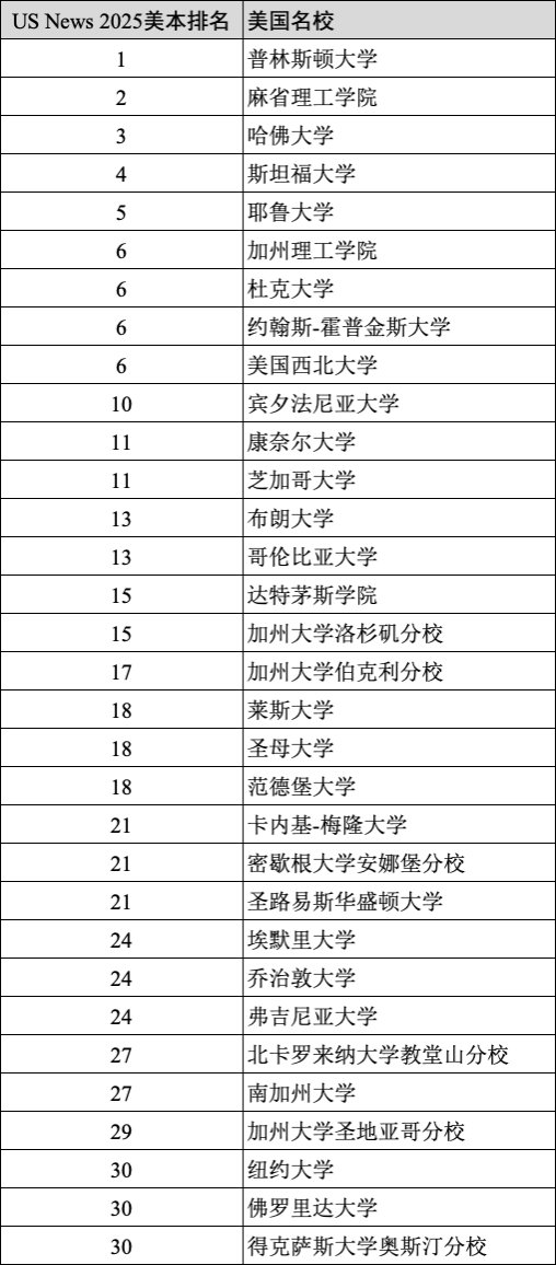 重磅官宣2025年度US News美本排名！