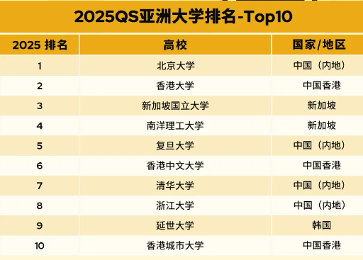 重磅公布，2025亞洲大學qs排行榜