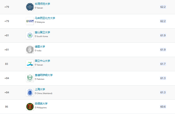 2025QS亞洲大學(xué)排名官宣！北大穩(wěn)居榜首，6所港校進(jìn)入TOP100!