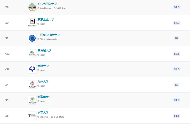 2025QS亞洲大學(xué)排名官宣！北大穩(wěn)居榜首，6所港校進(jìn)入TOP100!