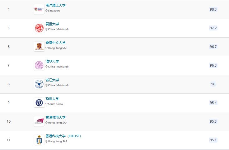 2025QS亞洲大學(xué)排名官宣！北大穩(wěn)居榜首，6所港校進(jìn)入TOP100!