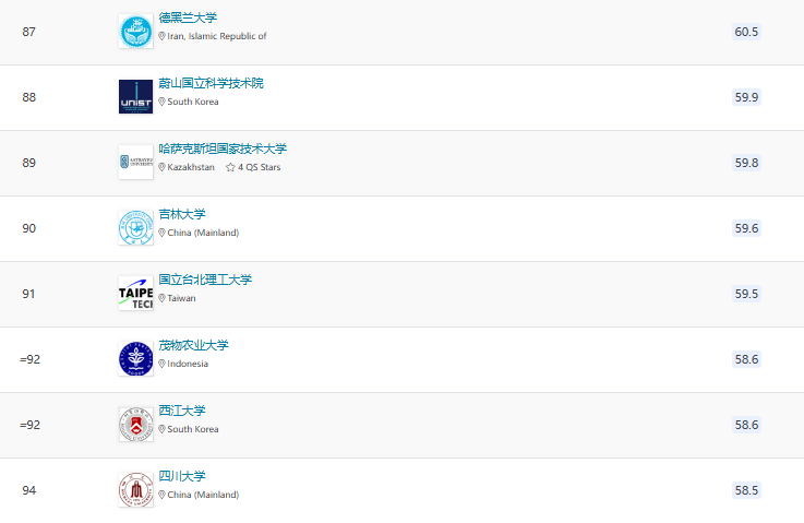 2025QS亞洲大學(xué)排名官宣！北大穩(wěn)居榜首，6所港校進(jìn)入TOP100!