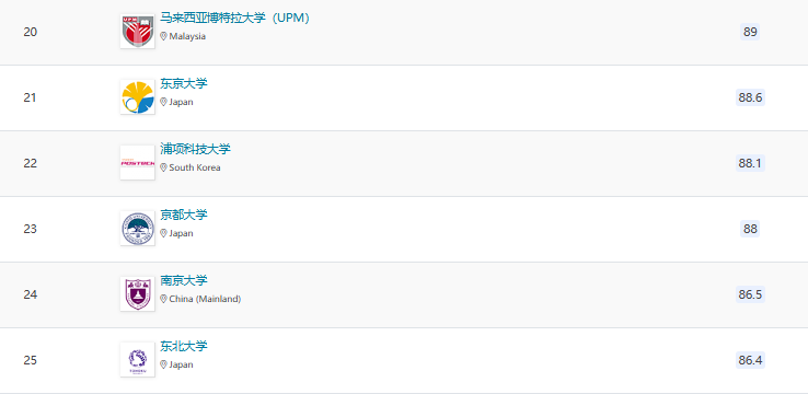 2025QS亞洲大學(xué)排名官宣！北大穩(wěn)居榜首，6所港校進(jìn)入TOP100!