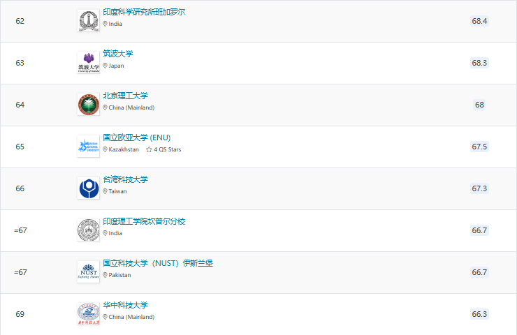 2025QS亞洲大學(xué)排名官宣！北大穩(wěn)居榜首，6所港校進(jìn)入TOP100!